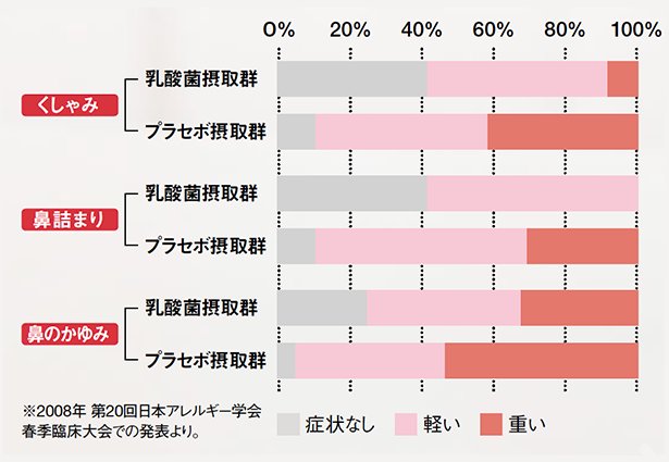 乳酸菌の花粉症への効果